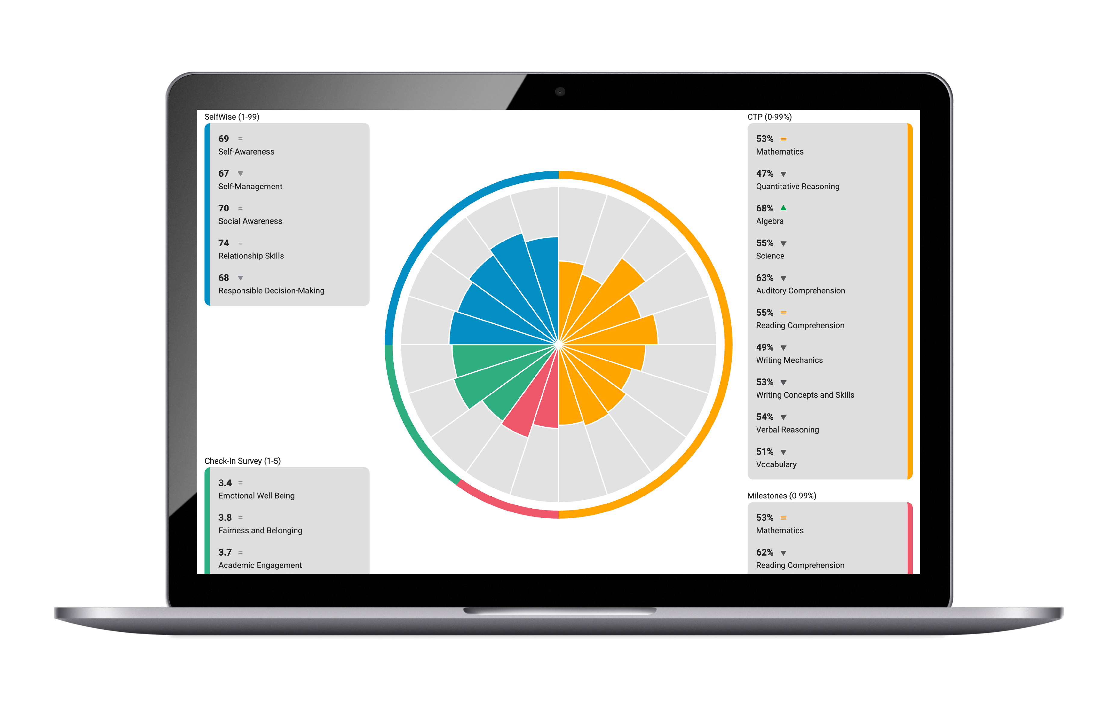 CTP Online + Milestones + Check-In Survey + SelfWise • Whole Child Bundle