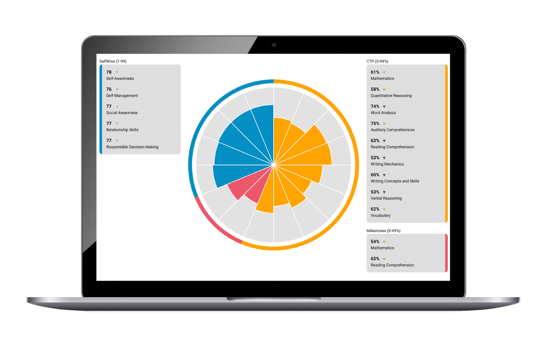 CTP Paper + Milestones + SelfWise • Whole Child Bundle