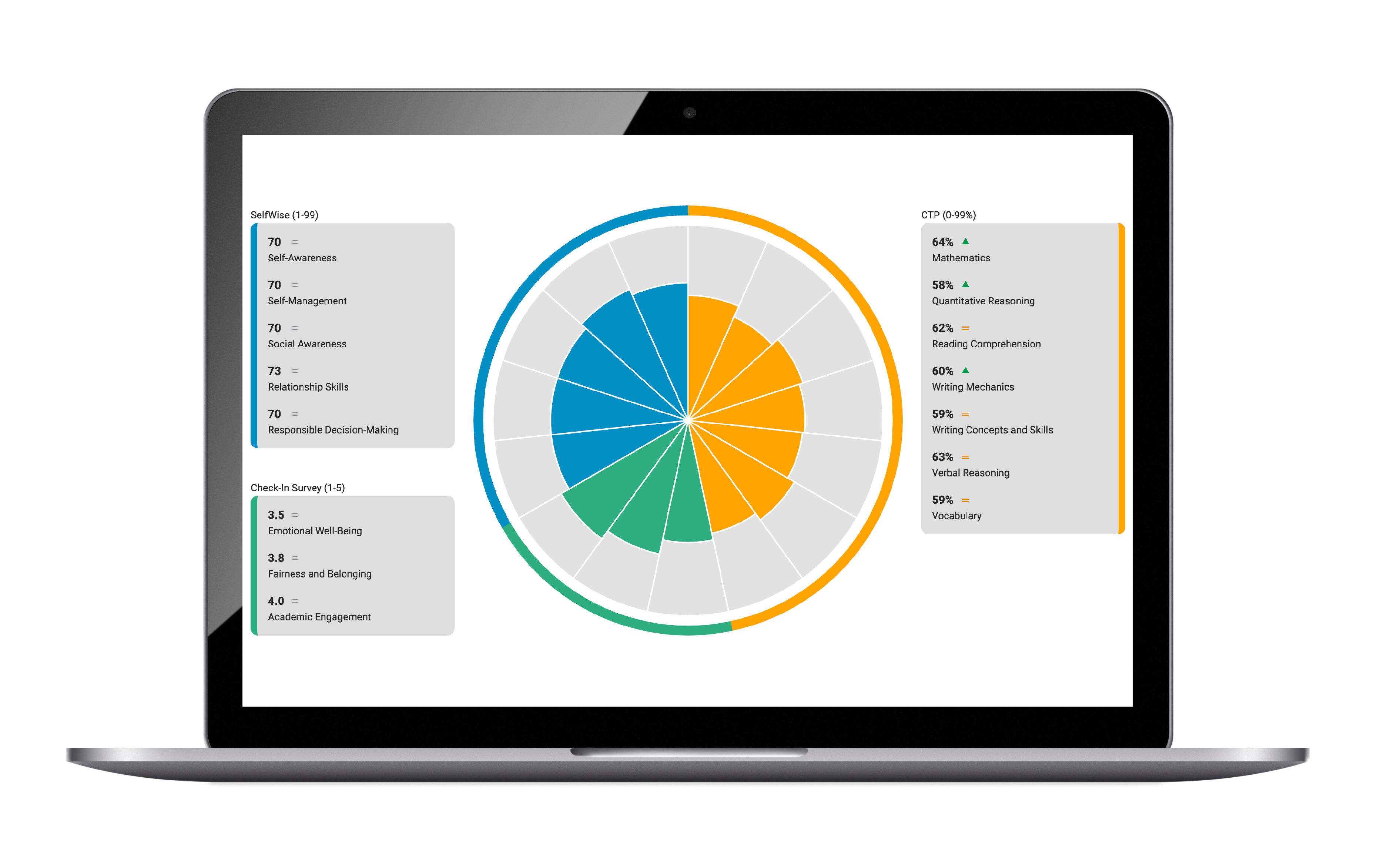CTP Online + Check-In Survey + SelfWise • Whole Child Bundle